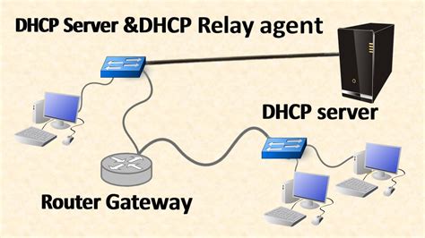 configuration of dhcp server